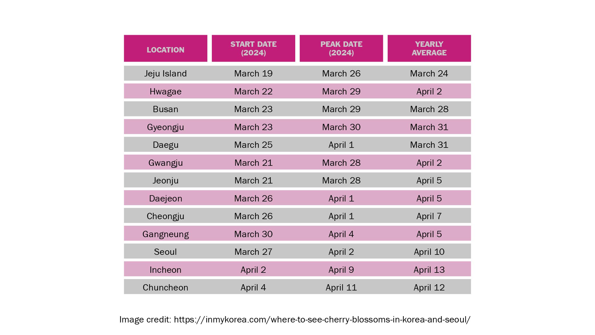 Travelodge Hotels Asia - South Korea - Cherry Blossom Forecast